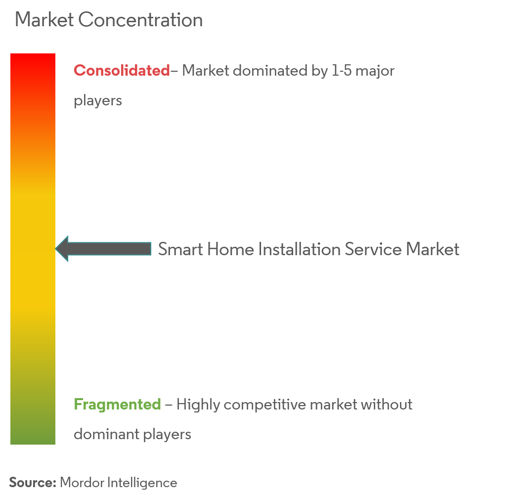 Smart Home Installation Service Market Concentration